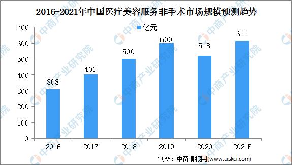 2021中國醫(yī)療美容服務(wù)行業(yè)市場規(guī)模及細(xì)分市場預(yù)測分析(圖)